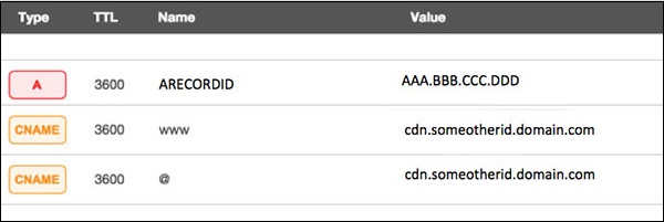 dns configuration