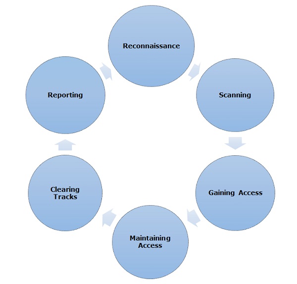 ethical hacking process