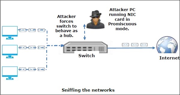 sniffing networks