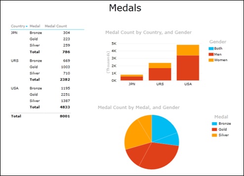 combinational charts