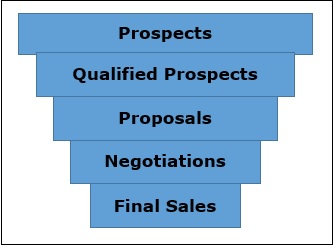 funnel chart