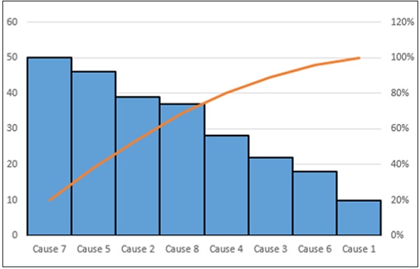 pareto chart