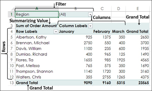 pivot table