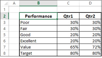 quaterly performance