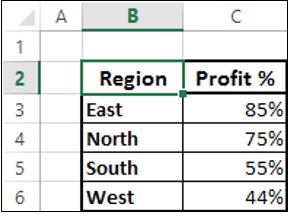 region wise