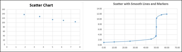 scatter chart