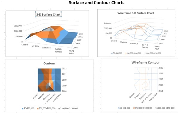 surface contour chart