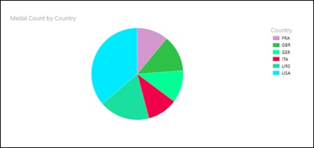 visualizing pie chart