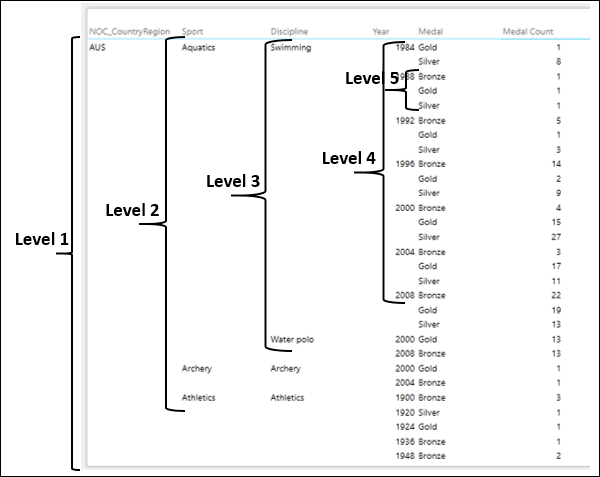 creating hierarchy in power view