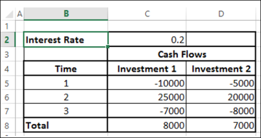 decisions on investments