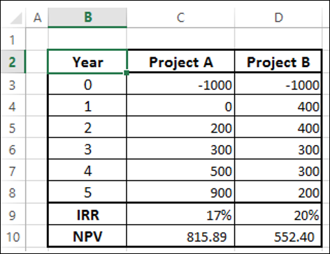 different cash flows