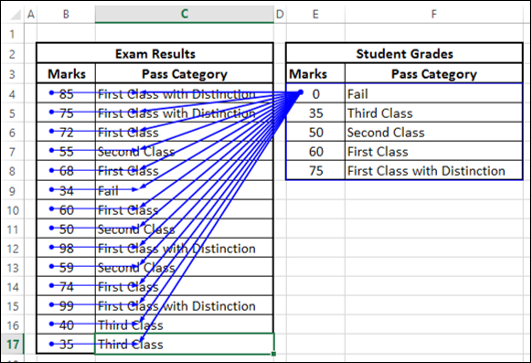 exam results table