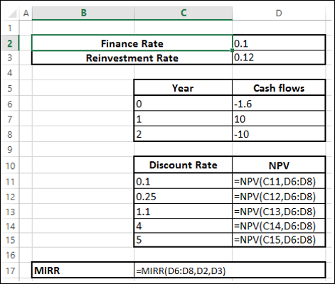 modified irr