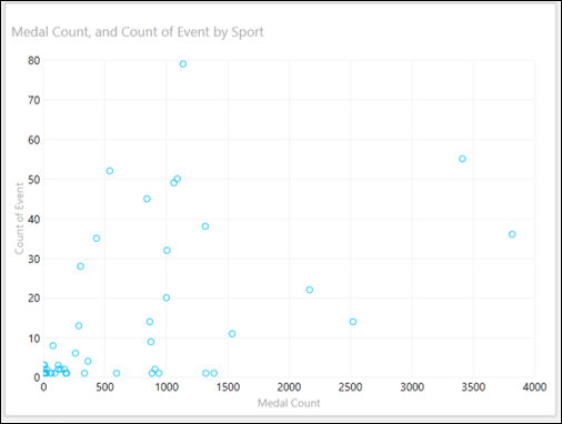 scatter chart visualization