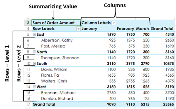 resulting pivottable