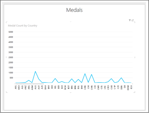 converted line chart