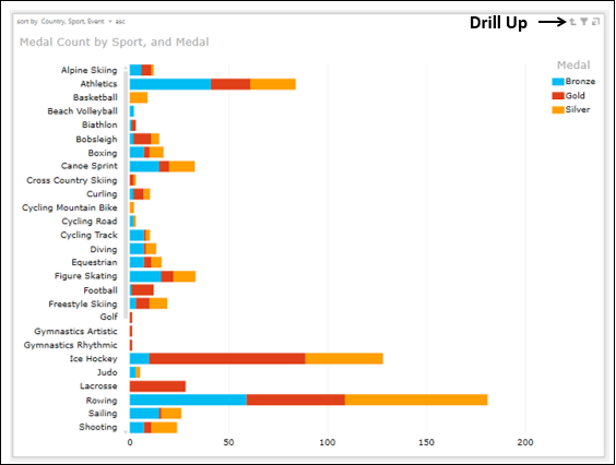 drill up bar chart