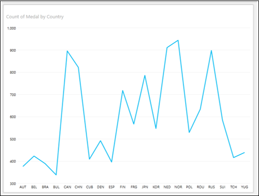 line chart