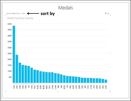 medal count descending order