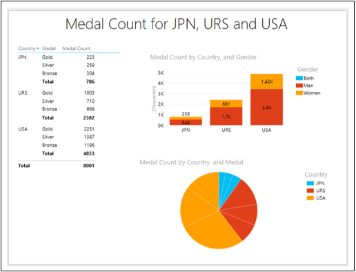 medal count for urs