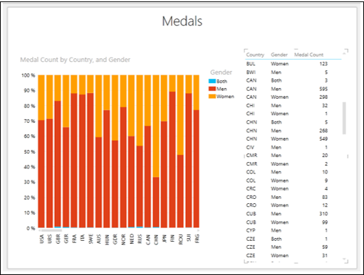 medal count women