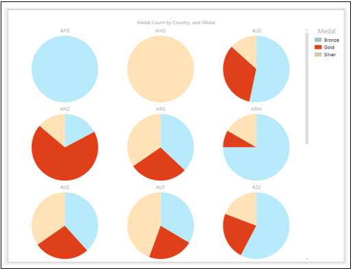 multiple visualization pie chart