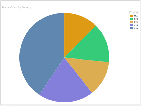 pie chart