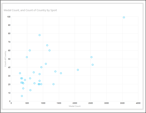 scatter chart