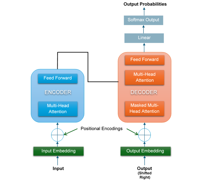 architecture of transformers in generative ai 1