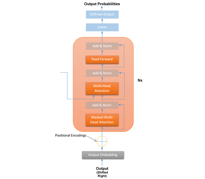 architecture of transformers in generative ai 3