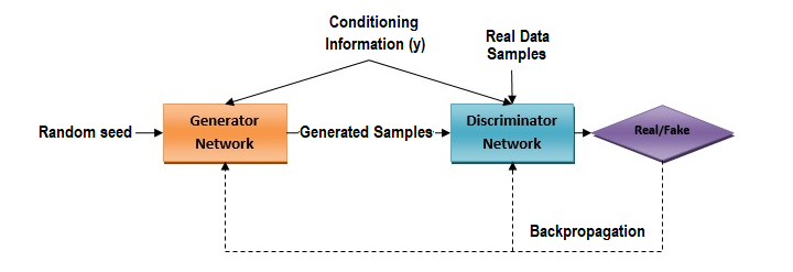 conditional gan