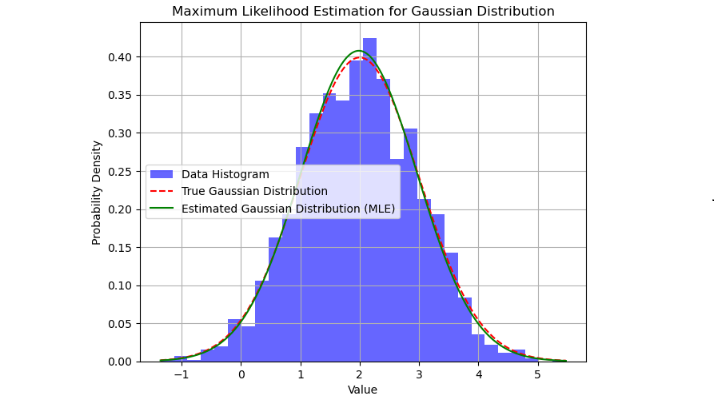 maximum likelihood estimation