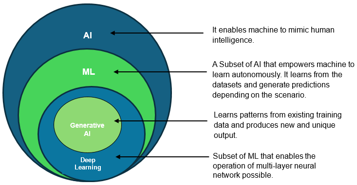 ml and generative ai