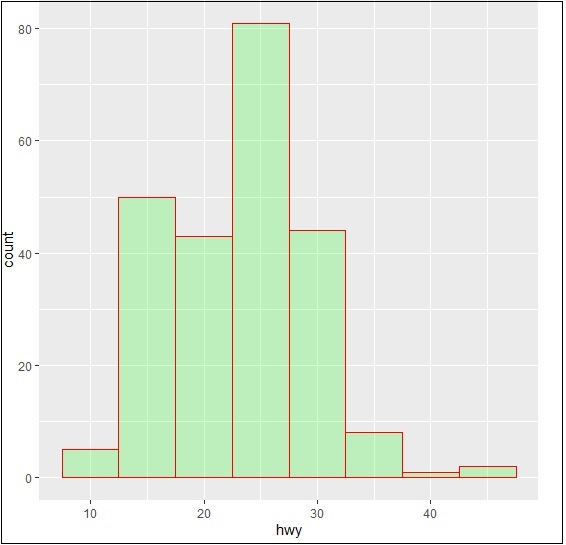 analysis with histograms