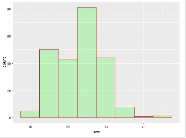 creating bar count plot