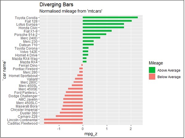 diverging bar chart