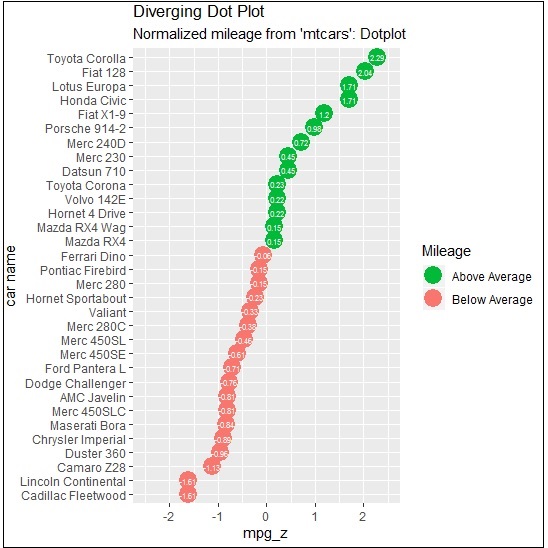 diverging dot plot