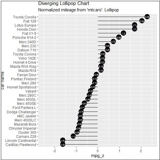 diverging lollipop chart