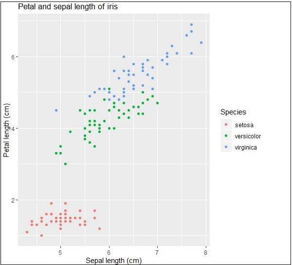 petal and sepal length of iris