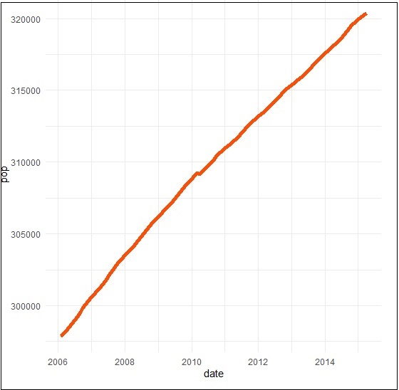 subset of data