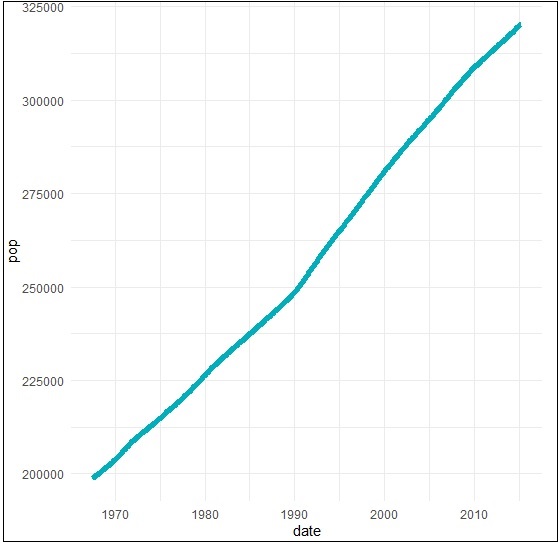 time series structure