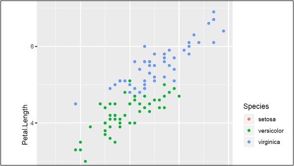 using attributes for sample plot