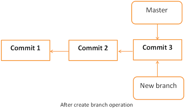 after branch create