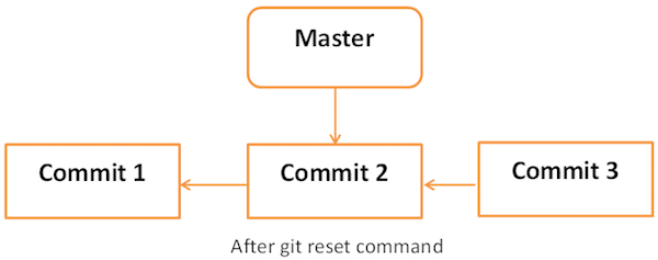 after git reset