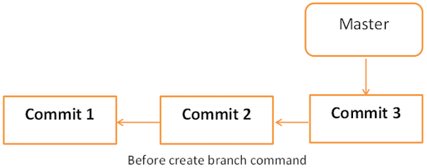 before branch create