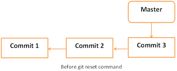 before git reset