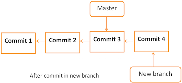 commit in branch