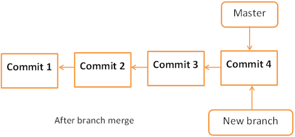 merge branch