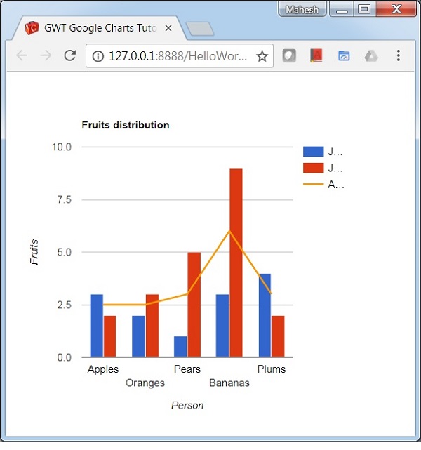 gwt googlecharts combination chart