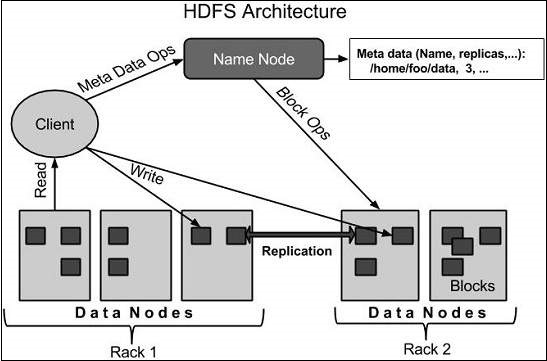 hdfs architecture